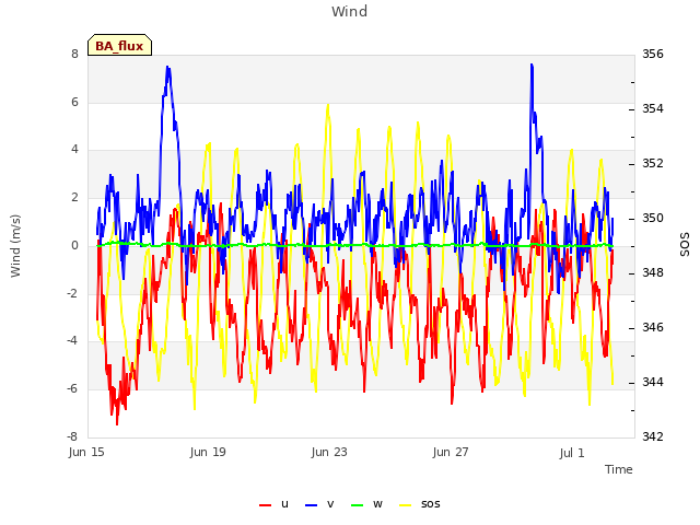 Explore the graph:Wind in a new window