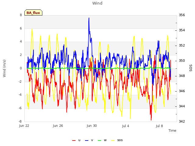 Explore the graph:Wind in a new window