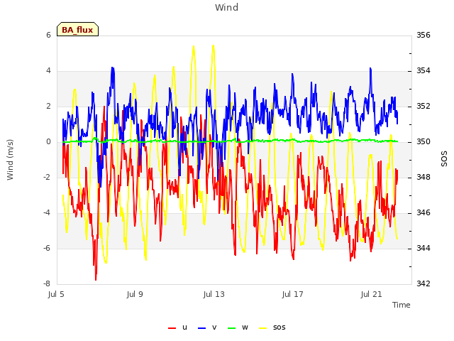 Explore the graph:Wind in a new window