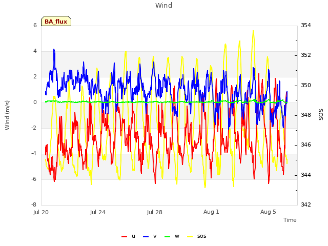 Explore the graph:Wind in a new window