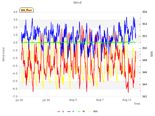 Explore the graph:Wind in a new window