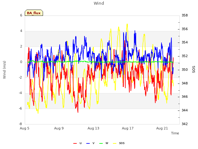 Explore the graph:Wind in a new window