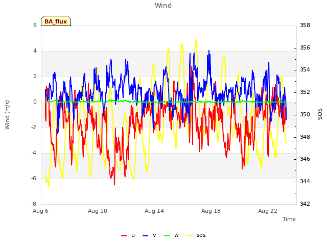 Explore the graph:Wind in a new window