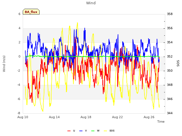 Explore the graph:Wind in a new window