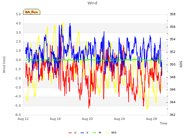 Explore the graph:Wind in a new window