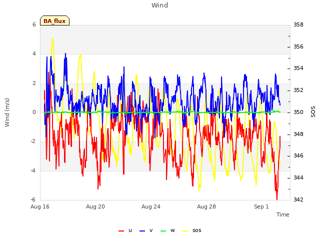 Explore the graph:Wind in a new window