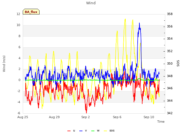 Explore the graph:Wind in a new window