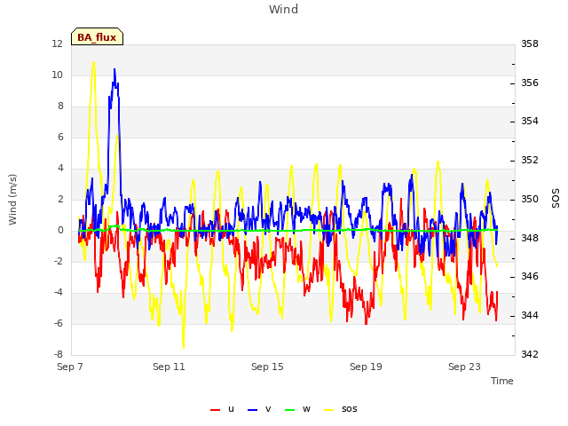 Explore the graph:Wind in a new window