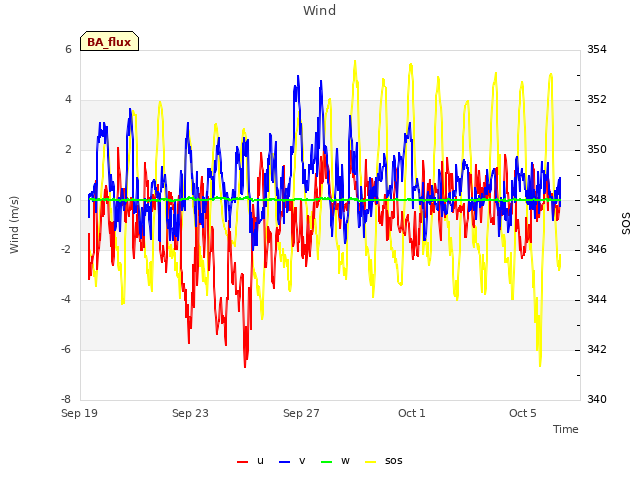 Explore the graph:Wind in a new window