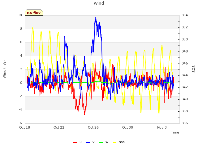 Explore the graph:Wind in a new window