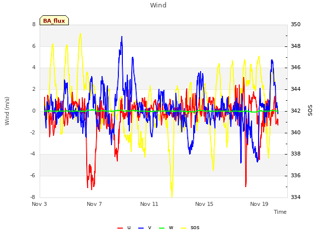 Explore the graph:Wind in a new window