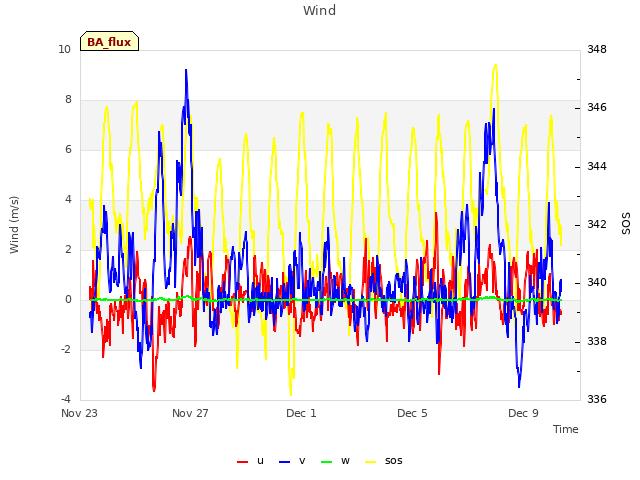 Explore the graph:Wind in a new window