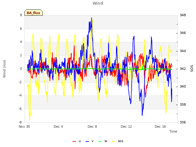 Explore the graph:Wind in a new window