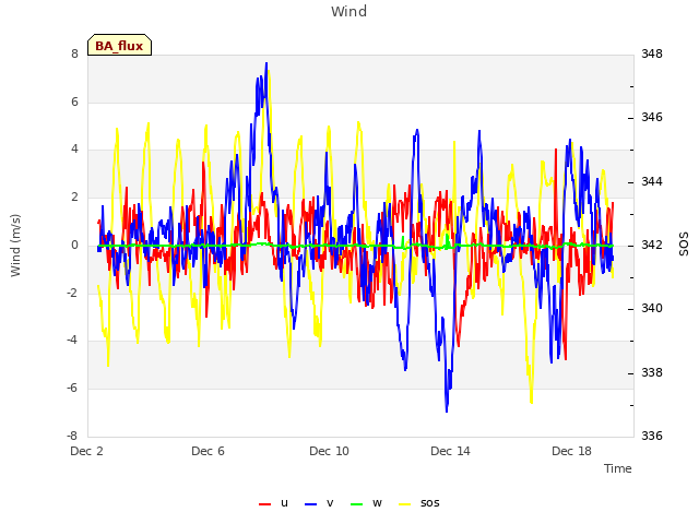 Explore the graph:Wind in a new window