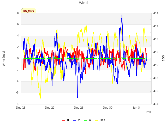 Explore the graph:Wind in a new window