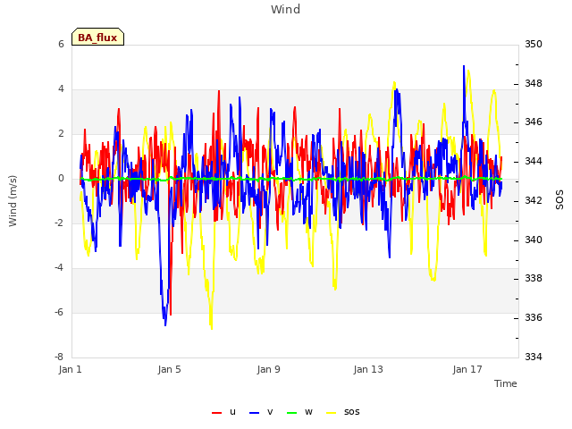 Explore the graph:Wind in a new window