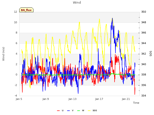 Explore the graph:Wind in a new window