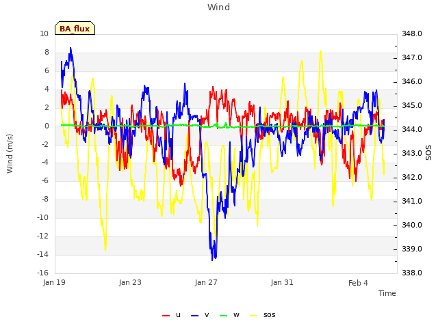 Explore the graph:Wind in a new window