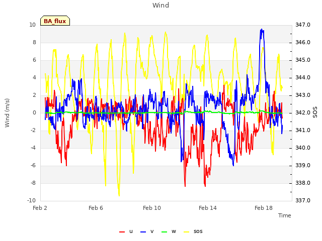 Explore the graph:Wind in a new window