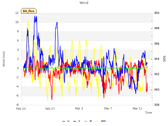 Explore the graph:Wind in a new window