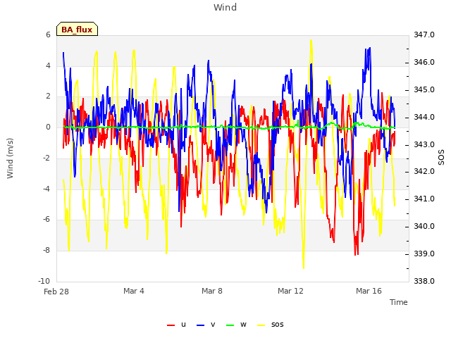 Explore the graph:Wind in a new window