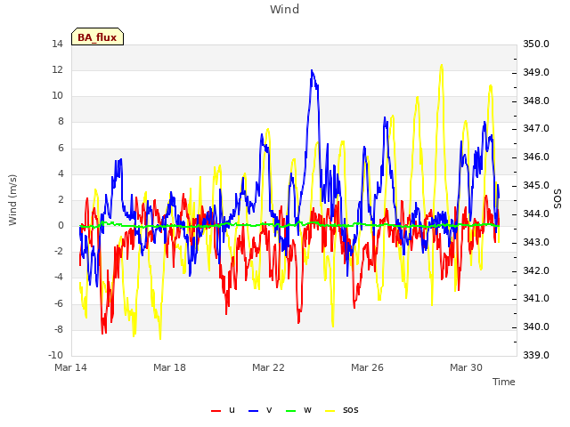 Explore the graph:Wind in a new window