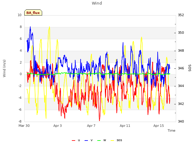 Explore the graph:Wind in a new window