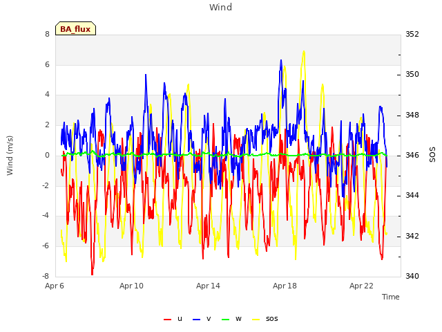 Explore the graph:Wind in a new window