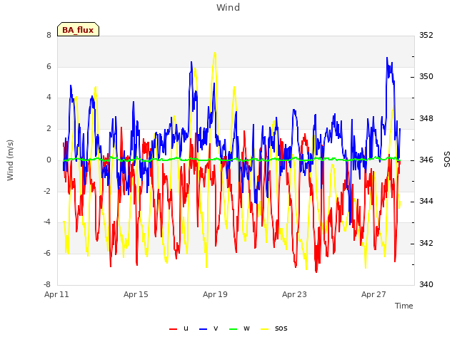 Explore the graph:Wind in a new window