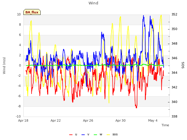 Explore the graph:Wind in a new window