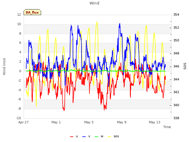 Explore the graph:Wind in a new window