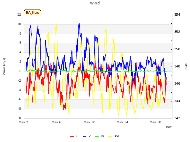 Explore the graph:Wind in a new window