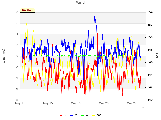 Explore the graph:Wind in a new window