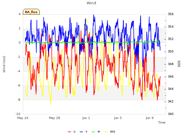 Explore the graph:Wind in a new window