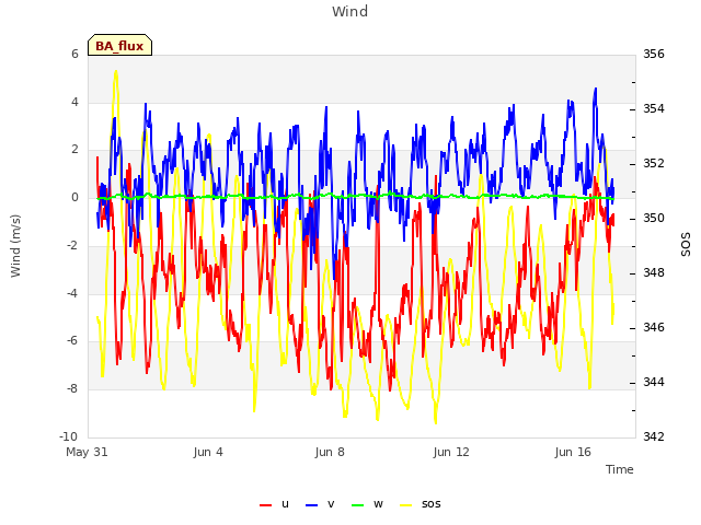 Explore the graph:Wind in a new window