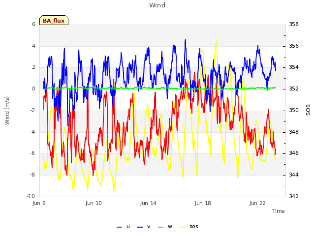 Explore the graph:Wind in a new window