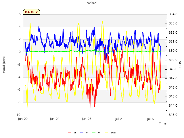 Explore the graph:Wind in a new window