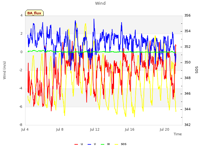 Explore the graph:Wind in a new window