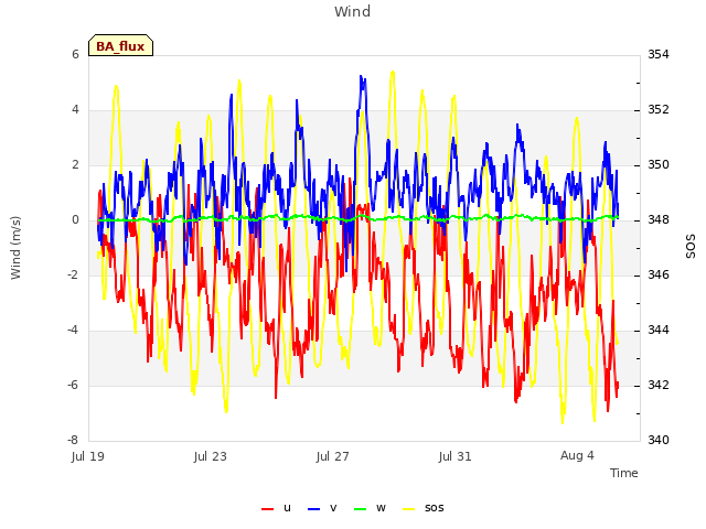 Explore the graph:Wind in a new window