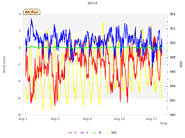 Explore the graph:Wind in a new window