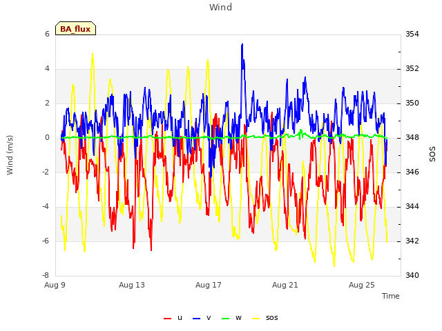 Explore the graph:Wind in a new window