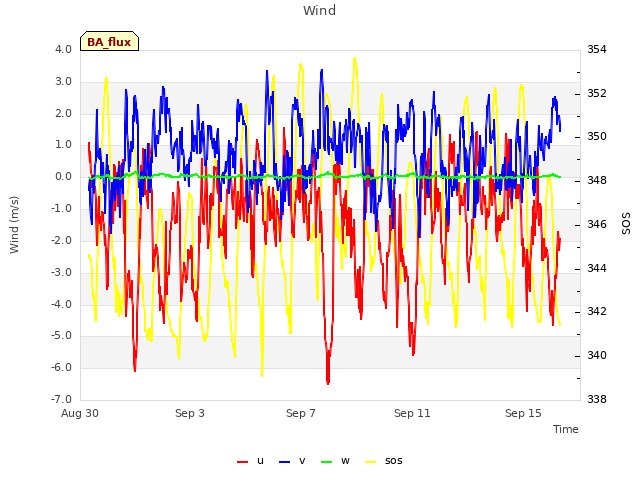 Explore the graph:Wind in a new window