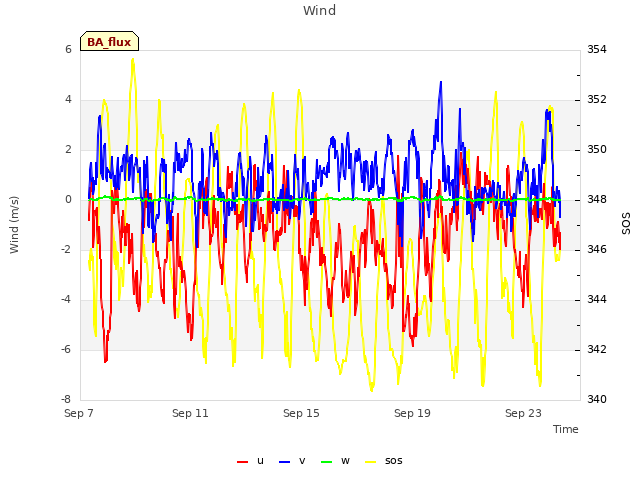 Explore the graph:Wind in a new window