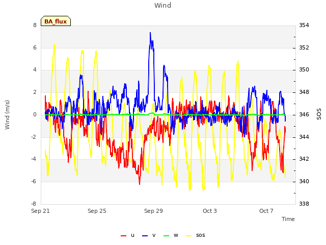 Explore the graph:Wind in a new window