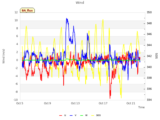 Explore the graph:Wind in a new window