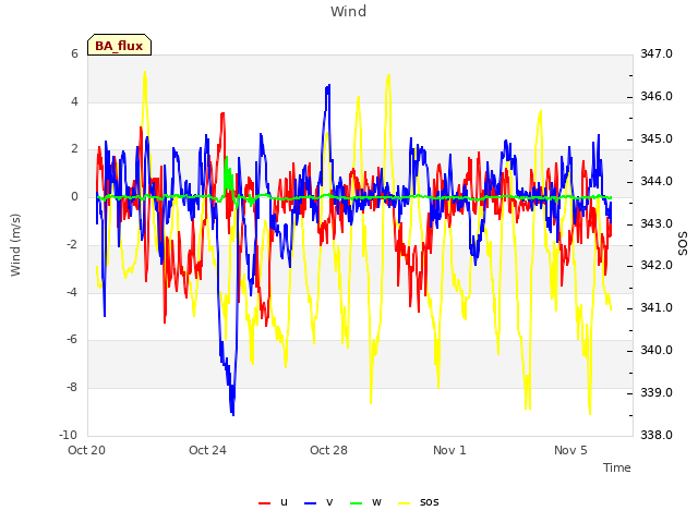 Explore the graph:Wind in a new window