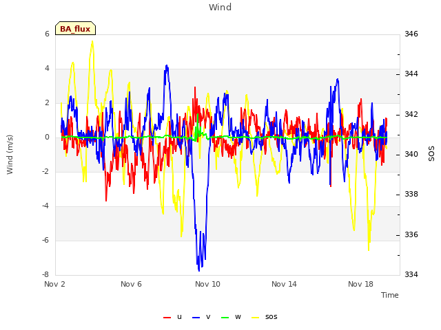 Explore the graph:Wind in a new window