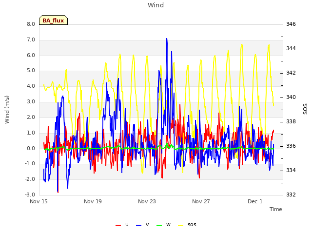 Explore the graph:Wind in a new window