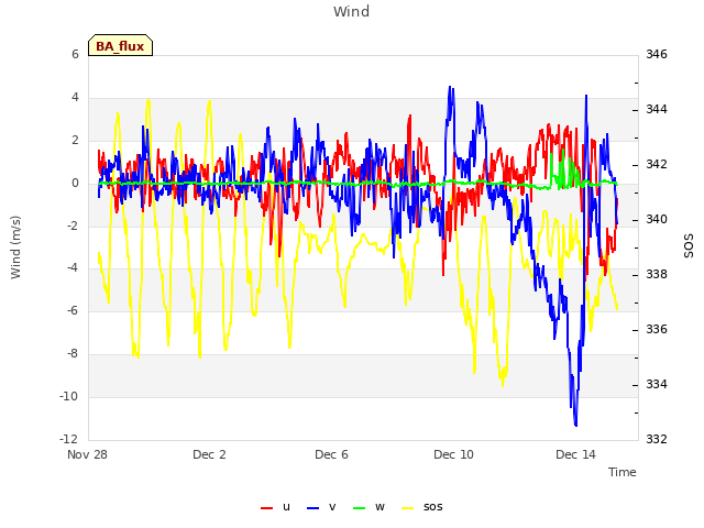 Explore the graph:Wind in a new window