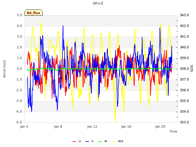 Explore the graph:Wind in a new window